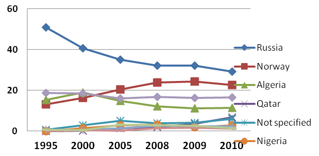 Graf . 1: Podly zem v produkci a importu zemnho plynu do EU (%). Zdroj: Eurostat 2012, pepoet autora [3]