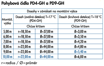 Obr. 1 Pehled dosah detektor PD4 a PD9 pi jednotlivch montnch vkch