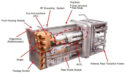 Antna iontovho cyklotronovho ohevu ICRH reaktoru ITER (pevzato z www.iter.org)