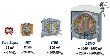 Srovnn fznch reaktor, prvn dva byly ji postaveny, ITER je ve vstavb (pevzato z www.iter.org)
