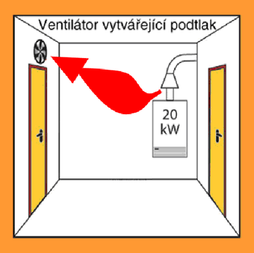 Obr. 19a) Schematické znázornění vytváření podtlaku v místnosti sacím ventilátorem