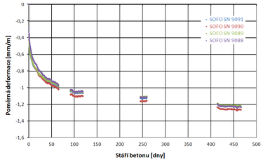 Obrázek 4.: Celkové poměrné přetvoření dvou předem předpjatých železobetonových pražců B91 S výrobce ŽPSV a.s. naměřené optovláknovými extenzometry SOFO s aktivní délkou LA 0,5 metru.