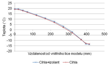 Graf 3: Rozloen teplot v konstrukci pi nejni teplot v msci lednu −15,1 C