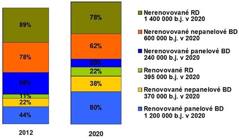 Graf 4: Podl renovovanch a nerenovovanch bytovch jednotek v roce 2012 a 2020