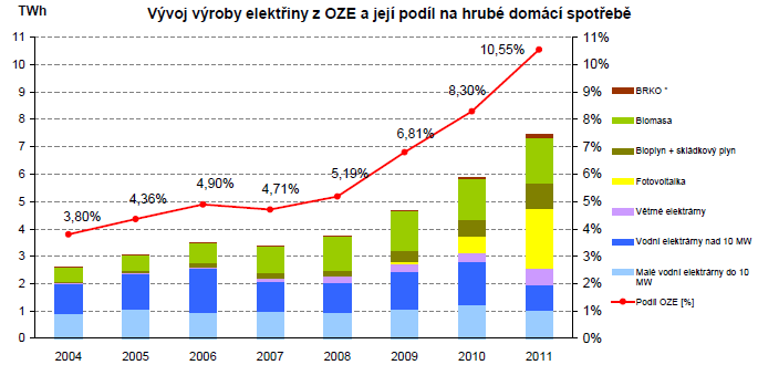 Obrázek: Vývoj podílu elektřiny z OZE na konečné spotřebě elektřiny [Rocni 2011]