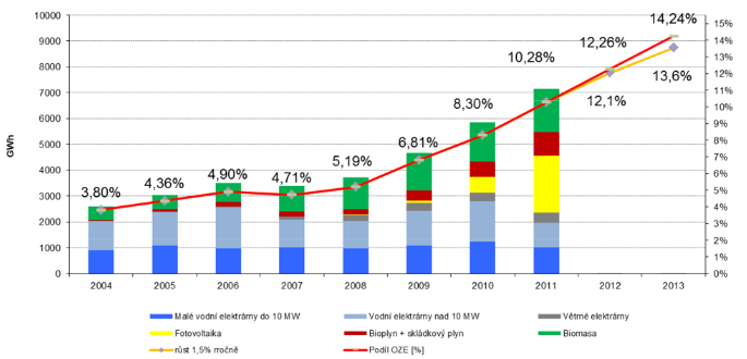 Obrázek: Vývoj podílu OZE na konečné spotřebě elektřiny a „prognóza“ ERÚ pro roky 2012 a 2013