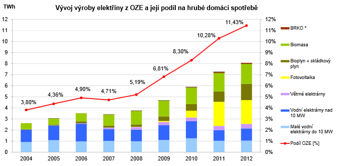 Obrázek: Vývoj podílu OZE na konečné spotřebě elektřiny [Rocni2012]