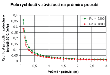 Obr. 5 Vyjádření závislosti mezi rychlostí a průměrem potrubí pro konstantní Re