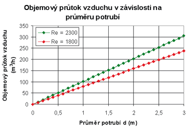 Obr. 6 Vyjádření závislosti mezi dopravovaným objemem vzduchu a průměrem potrubí pro konstantní Re