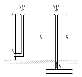 Obr. 1 Druhy dešťových odpadních potrubí s průtoky vzduchu; a) výtok zaústěný do volného prostoru, b) výtok zaústěný do ležatého svodného potrubí kanalizace