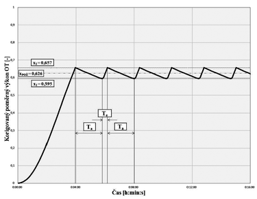 Obr. 1 Průběh dynamického chování deskového otopného tělesa KL 10 – 500 × 1000 (20 ± 1 K)