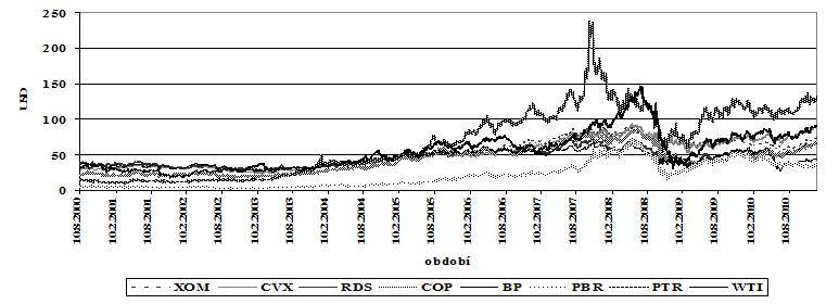 Obrázek 2: Vývoj ceny ropy (WTI) a akciových kurzů vybraných ropných společností. Zdroj: Zpracováno dle St. Louis FED a Finance Yahoo!