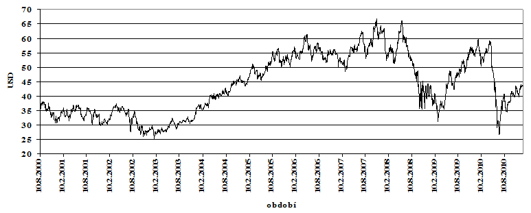 Obrázek 3: Vývoj ceny akcií BP. Zdroj: Finance Yahoo!