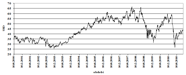 Obrzek 3: Vvoj ceny akci BP. Zdroj: Finance Yahoo!