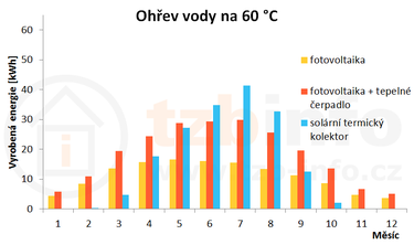 Obrázek: Výnos energie v jednotlivých měsících při ohřevu vody na 60 °C