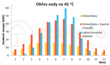 Obrázek: Výnos energie v jednotlivých měsících při ohřevu vody na 45 °C