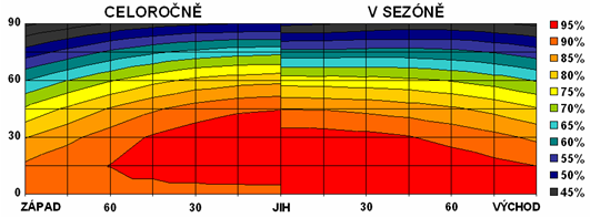 Obrázek: Dopadající sluneční záření v závislosti na sklonu a orientaci plochy (celoročně a v letním období)