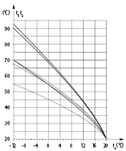 Obr. 2 Topné křivky 92,5/67,5, 90/70 a 70/55 / 20 / −12 °C