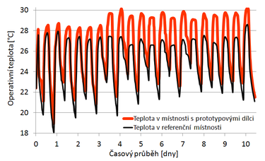 Graf 1: Vyhodnocovn tepeln pohody v dvoukomorovch laboratoch pi peruovanm vytpn