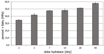Obrzek 7.: Zvislost vslednch prmrnch hodnot krycheln pevnosti v tlaku na dlce hydratanho procesu vetn smrodatnch odchylek