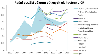 Obrázek 2: Roční využití výkonu vybraných větrných elektráren v České republice
