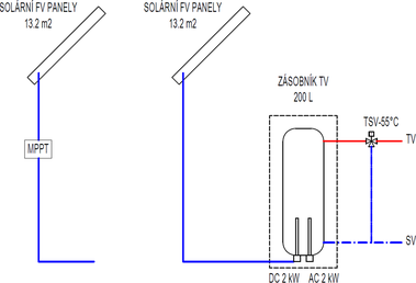 Obr. 2 – Schéma fotovoltaického systému pro ohřev vody (MPPT on, MPPT off)