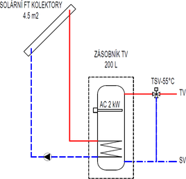 Obr. 3 – Schéma fototermického (FT) systému pro ohřev vody