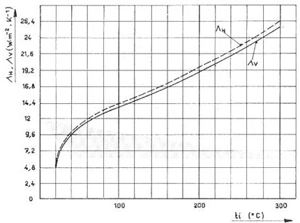 Graf. . 2 Piblin hodnoty plon tepeln vodivosti vnjho povrchu kotle (Λ doln index H, Λ doln index V) v zvislosti na prmrn teplot jednotky plonho obsahu povrchu kotle (t  doln index i) [3]