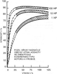 Obr. . 28: innostn charakteristiky pi stenm zaten pro 3fzov AC motor (zdroj: NEMA, Standard MG-10)