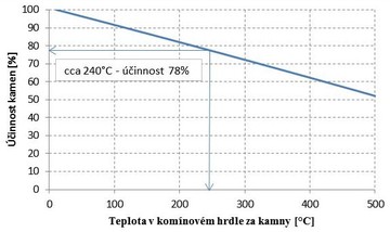 Graf 1 Zvislost innosti na teplot spalin v komnovm hrdle