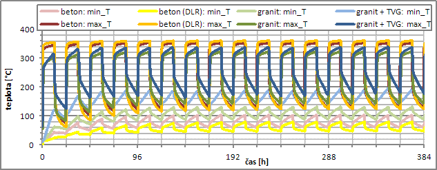 Obr. 6 Graf prbh simulovanch minimlnch (min_T) a maximlnch (max_T) teplot v jdru (viz Obr. 1) loit z monoblok nebo granitovch kostek s TVG)