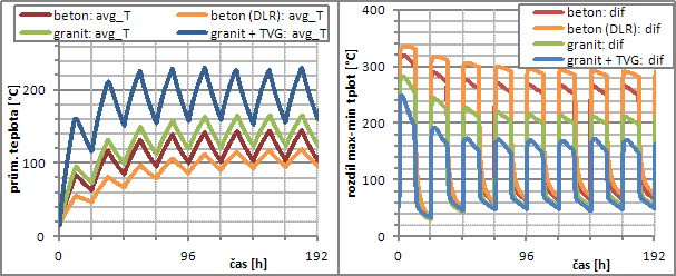 Obr. 7 Vlevo prbh prmrn teploty jdra; vpravo prbh rozdlu maximln a minimln teploty jdra v danm okamiku pi 12h cyklickm provozu