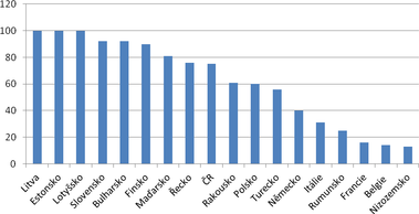 Obr. 1: Závislost některých evropských zemí na dovozu ruského plynu v procentech (Zdroj: BP)