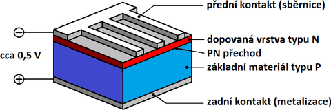 Obrzek: Schma struktury fotovoltaickho lnku z krystalickho kemku