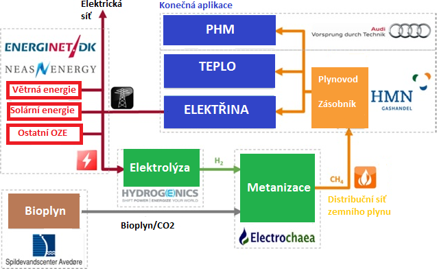 Obr. 1: Schma vroby matanu v istrn odpadnch vod v Dnsku
(Zdroj a vce informac: http://www.hydrogenics.com/about-the-company/news-updates/2014/02/18/excess-wind-power-turned-into-gas-in-denmark-using-hydrogenics-technology)