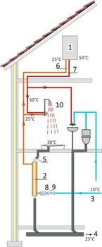 Obr. 4 Schéma zapojenia výmenníka tepla do odpadového kanalizačného potrubia [2]