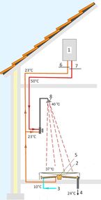 Obr. 8 Schéma zapojenia sprchovej vaničky s integrovaným výmenníkom tepla [2]