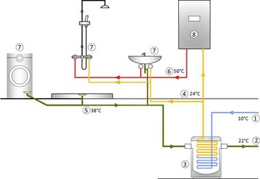 Obr. 2 Schéma rekuperačného systému pre predohrev teplej vodyv kombinácii so zásobníkom: 1 – prívod studenej vody, 2 – ochladená odpadová voda, 3 – zásobník splaškovej odpadovej vody s integrovaným výmenníkom tepla, 4 – predohriata teplá voda, 5 – splašková voda od zariaďovacieho predmetu, 6 – teplá voda, 7 – zariaďovací predmet, 8 – zásobníkový ohrievač teplej vody