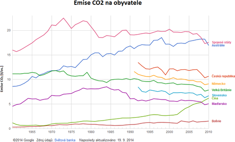 Obrázek: Emise vybraných států v přepočtu na obyvatele [Světová banka via Google]