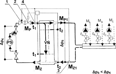Obr. 3 – Schéma zapojení regulátoru průtoku (1) a vyrovnávací nádoby (VN) mezi okruh přípojky a domovní okruh – stav při nabíjení VN (ventil 2 otevřen) 1 – regulátor průtoku, 2 – uzavírací ventil, 3 – čidlo průtoku zpětné otopné vody, 4 – čidlo průtoku přívodní otopné vody, t1 – vypínací teploměr, t2 – zapínací teploměr.