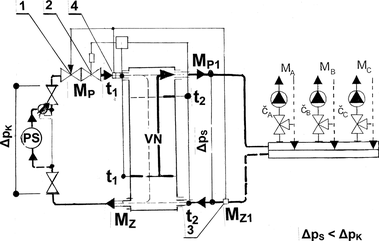 Obr. 4 – Schéma zapojení regulátoru průtoku (1) a vyrovnávací nádoby (VN) mezi okruh přípojky a domovní okruh – stav při vybíjení VN (ventil 2 uzavřen) 1 – regulátor průtoku, 2 – uzavírací ventil, 3 – čidlo průtoku zpětné otopné vody, 4 – čidlo průtoku přívodní otopné vody, t1 – vypínací teploměr, t2 – zapínací teploměr.
