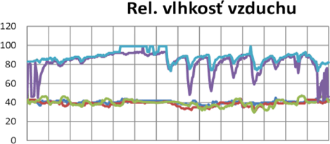 Obr. 9 Priebeh relatvnej vlhkosti vzduchu vo vybranch miestnostiach a v exteriri (pozcia sever, juh) v obdob od 21. 12. 2012 do 4. 1. 2013