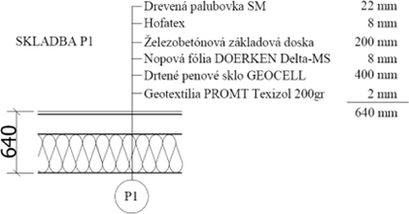 Obr. 2 Skladba podlahy na terne