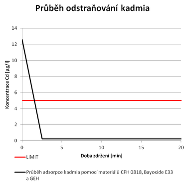 Obr. 1 Prbh odstraovn kadmia z vody