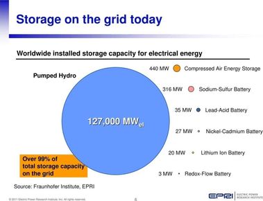 Obrázek: Celosvětové akumulační kapacity připojené do elektrizační soustavy, pouze klasické technologie podle studie EPRI [EPRI]