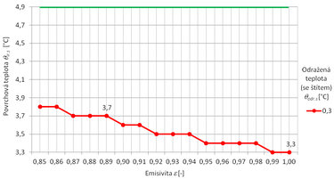 Graf 1. Grafick znzornn vsledk men povrchov teploty lesklho materilu v zvislosti na rznch hodnotch emisivity pi pouit technickho zazen