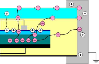 Obrázek 1: Svodový proud je způsoben napěťovým potenciálem a způsobují jej negativní (−) (fialová) ionty migrující od polovodičů a pozitivní (+), (růžová) ionty migrující z obalu skla a polovodičů a vnějšího prostředí.