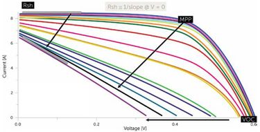 Obrázek 3: Jak je vidět zde snížení paralelního odporu (Rsh) vede k poklesu maximálního pracovního bodu (MPP) a napětí naprázdno. PID tedy může výrazně snížit výnos FV elektráren. [Zdroj: Schuetze, et al, Laboratory Study of Potential Induced Degradation of Silicon Photovoltaic Modules]