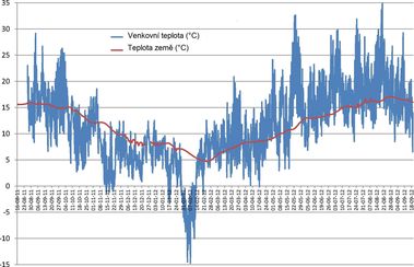 Obr. 4. Teplota země (v hloubce 1,20 m) a teplota venkovního vzduchu.