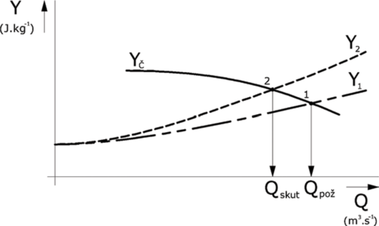 Obrzek 8 – Porovnn charakteristik potrubnho systmu bez svalk (kivka Y doln index 1) a se svalky (kivka Y doln index 2) dle [30]. Y doln index  je charakteristikou erpadla. Bod 1 je poadovanm provoznm bodem a bod 2 je skutenm provoznm bodem trasy.